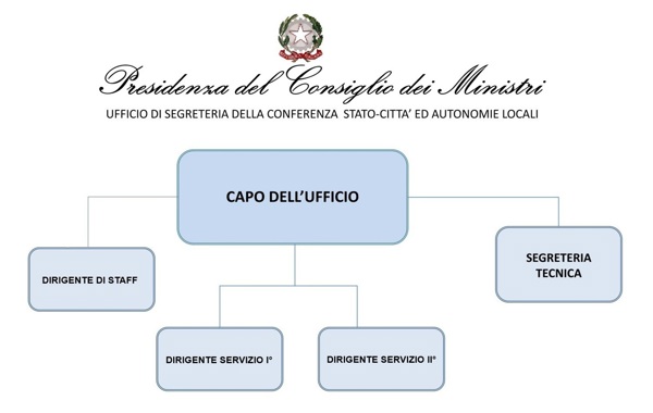Organigramma CSC